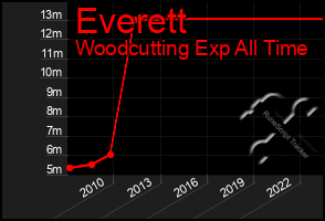 Total Graph of Everett