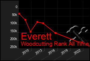 Total Graph of Everett