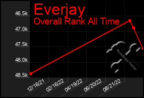Total Graph of Everjay