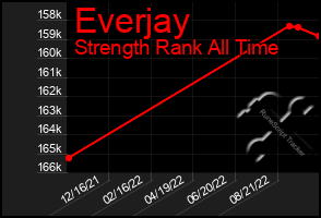 Total Graph of Everjay