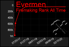 Total Graph of Evermen