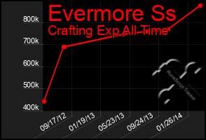 Total Graph of Evermore Ss