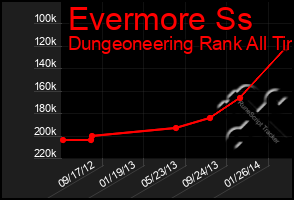 Total Graph of Evermore Ss
