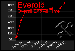 Total Graph of Everold