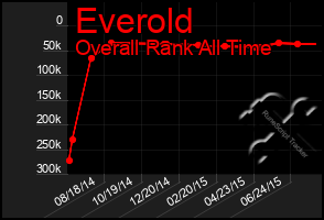 Total Graph of Everold