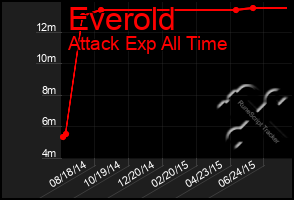 Total Graph of Everold