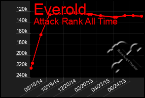 Total Graph of Everold