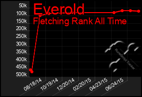 Total Graph of Everold