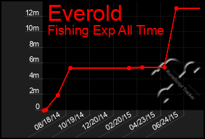 Total Graph of Everold