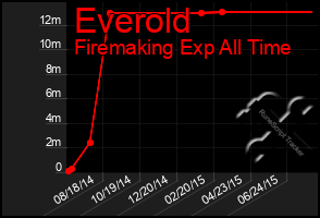 Total Graph of Everold