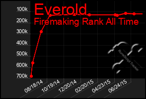 Total Graph of Everold