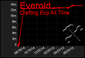 Total Graph of Everold