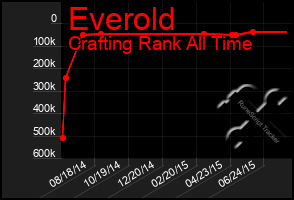 Total Graph of Everold