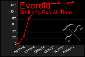 Total Graph of Everold