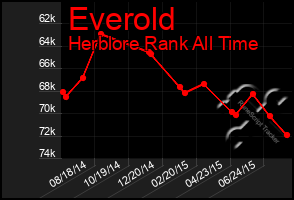 Total Graph of Everold