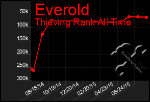 Total Graph of Everold