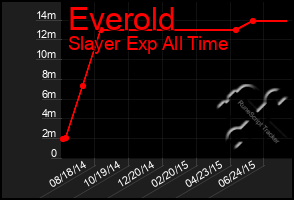 Total Graph of Everold