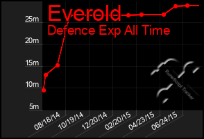 Total Graph of Everold