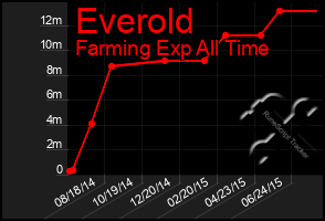 Total Graph of Everold