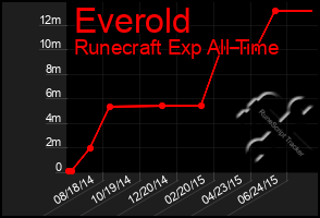 Total Graph of Everold