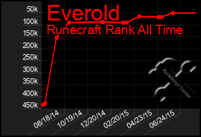 Total Graph of Everold