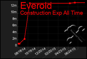 Total Graph of Everold