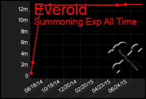 Total Graph of Everold