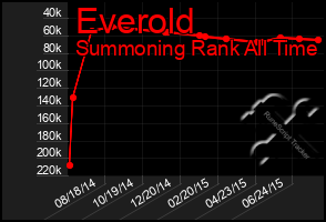 Total Graph of Everold