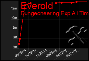 Total Graph of Everold