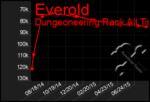 Total Graph of Everold