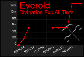 Total Graph of Everold