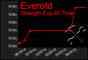 Total Graph of Everold