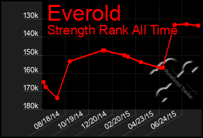 Total Graph of Everold