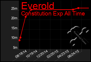 Total Graph of Everold