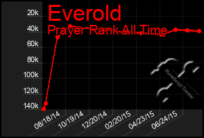 Total Graph of Everold