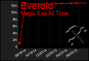 Total Graph of Everold