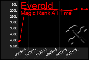 Total Graph of Everold