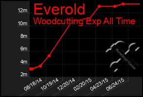 Total Graph of Everold