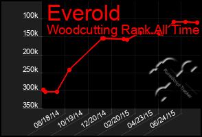 Total Graph of Everold