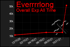 Total Graph of Everrrrlong