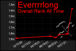 Total Graph of Everrrrlong