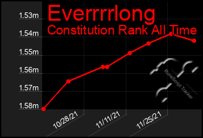 Total Graph of Everrrrlong