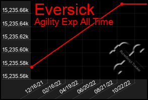 Total Graph of Eversick