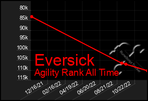 Total Graph of Eversick