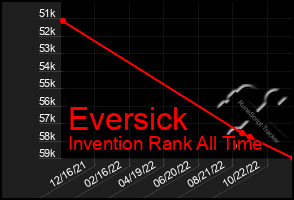 Total Graph of Eversick