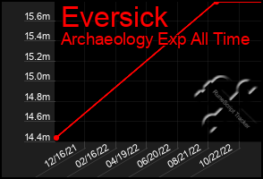 Total Graph of Eversick