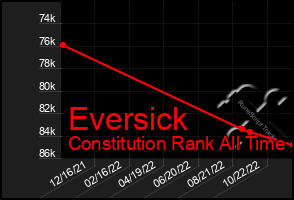 Total Graph of Eversick