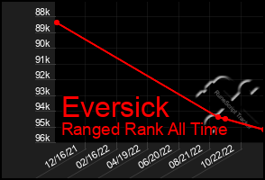 Total Graph of Eversick