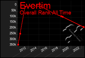 Total Graph of Evertim