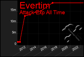 Total Graph of Evertim